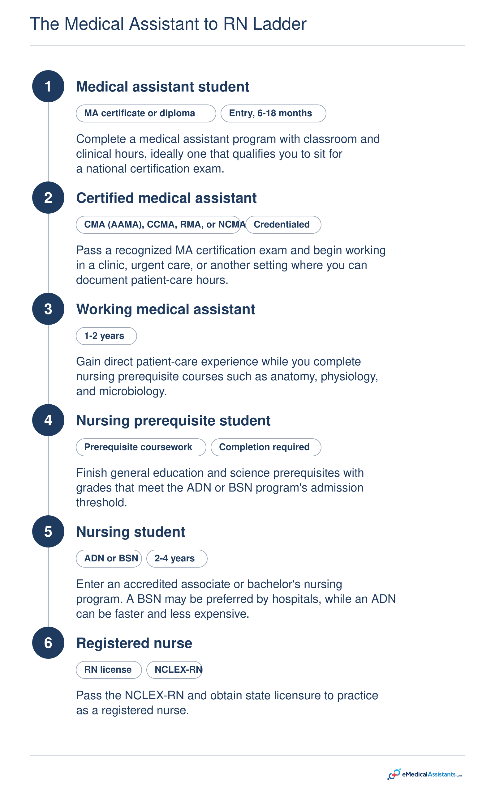 Sequential pathway from medical assistant training through certification, prerequisites, ADN or BSN, and NCLEX-RN licensure.