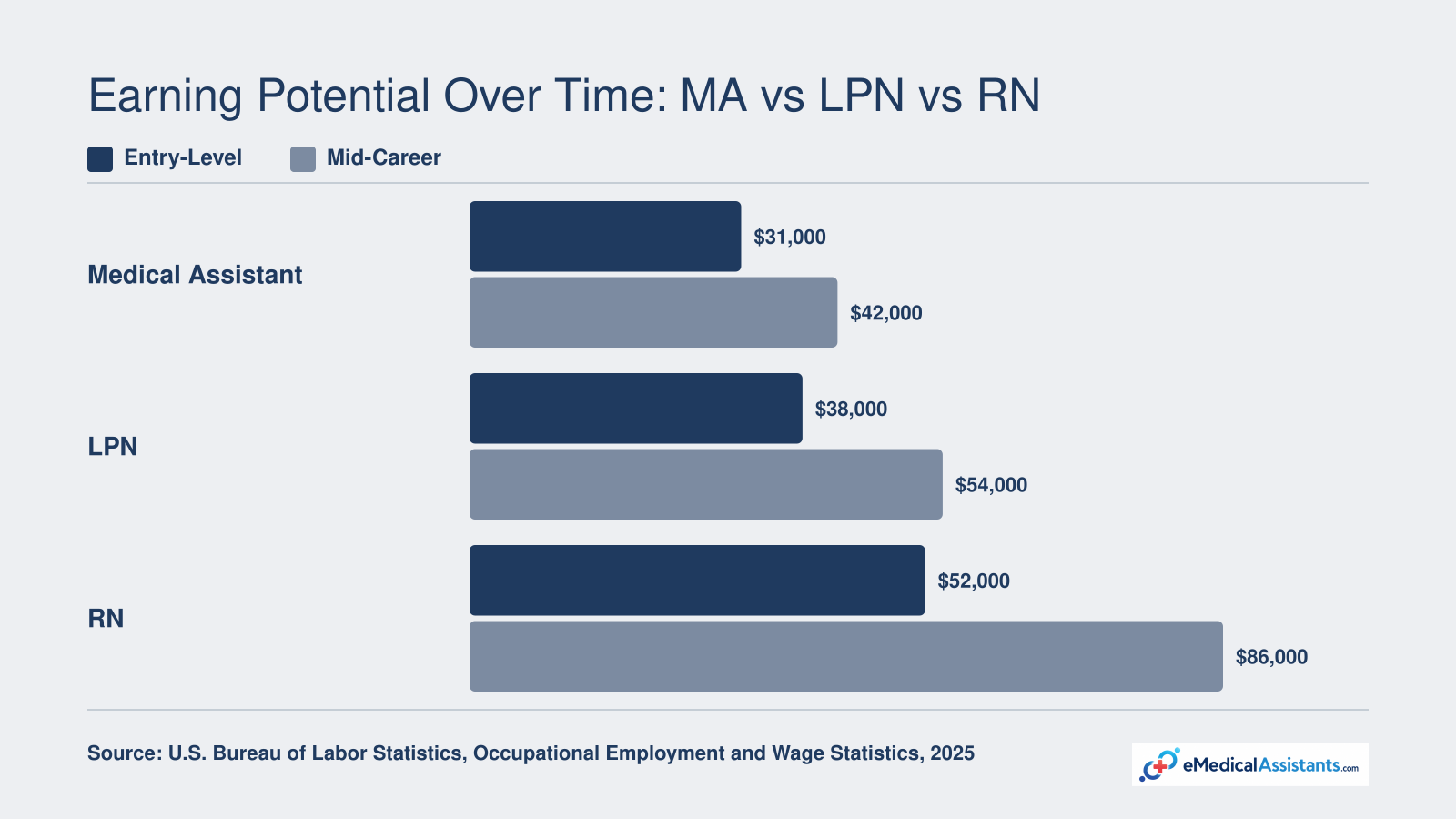 Entry-level and mid-career median salaries for medical assistants, LPNs, and registered nurses, showing RN mid-career pay reaching approximately $86,000