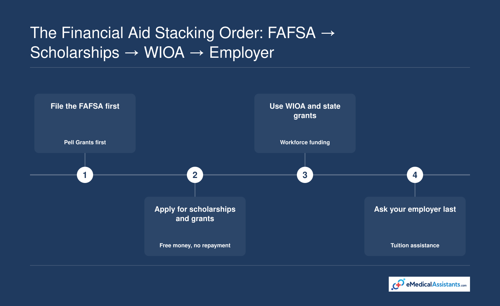 Financial aid stacking order: FAFSA and Pell, scholarships, WIOA and state grants, then employer tuition assistance to minimize debt.
