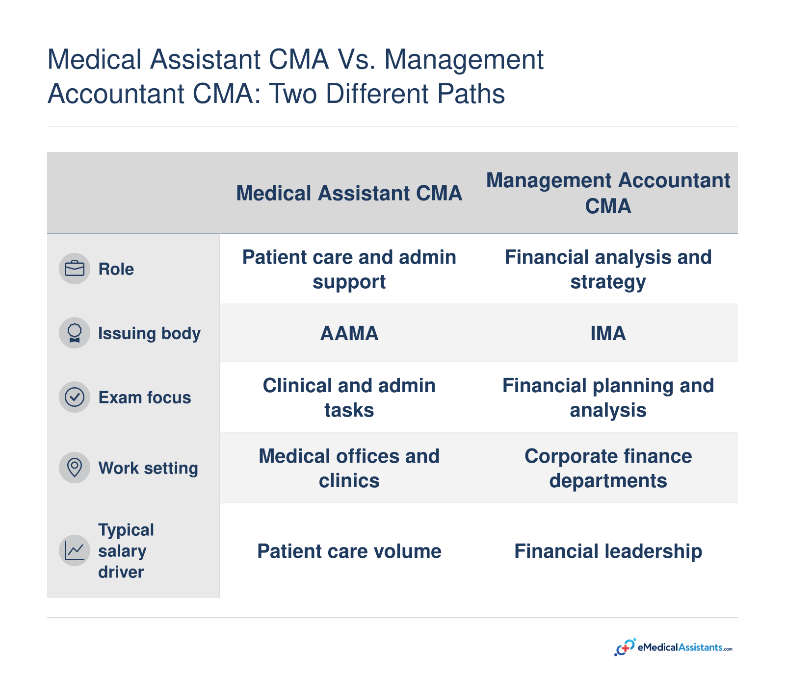 Comparison of medical assistant CMA and management accountant CMA across role, issuing body, exam focus, work setting, and salary driver.