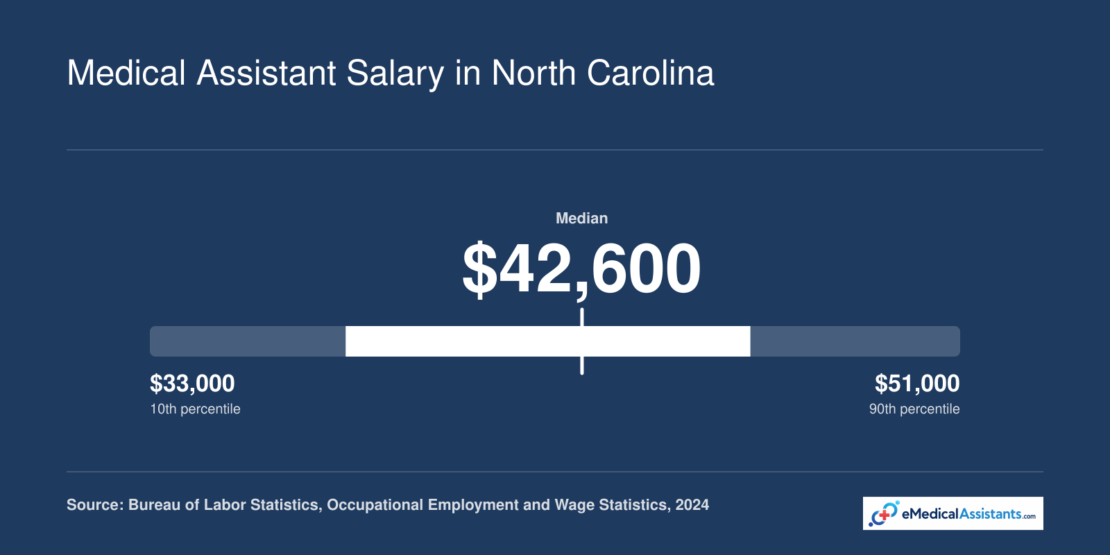 North Carolina medical assistant salary range from $33,000 at the 10th percentile to $51,000 at the 90th percentile, with a median of $42,600 in 2024