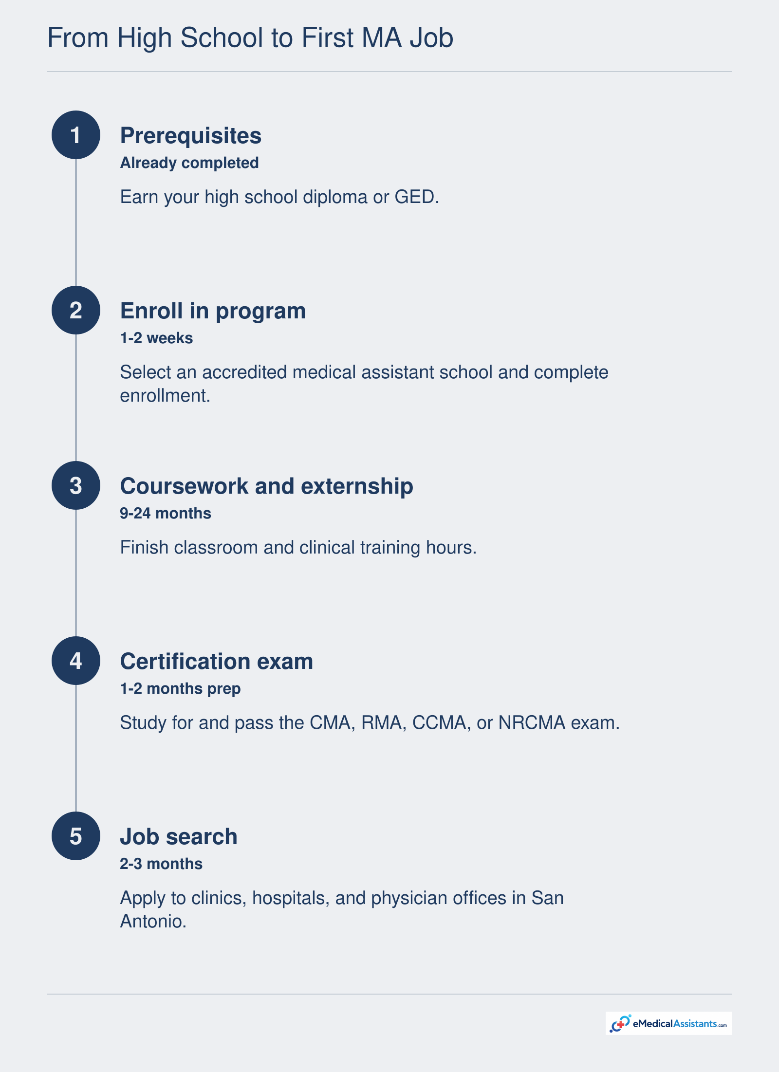Five-step path from high school to first medical assistant job: meet prerequisites, enroll in an accredited program (9-24 months), complete externship, pass certification exam, and search for jobs.