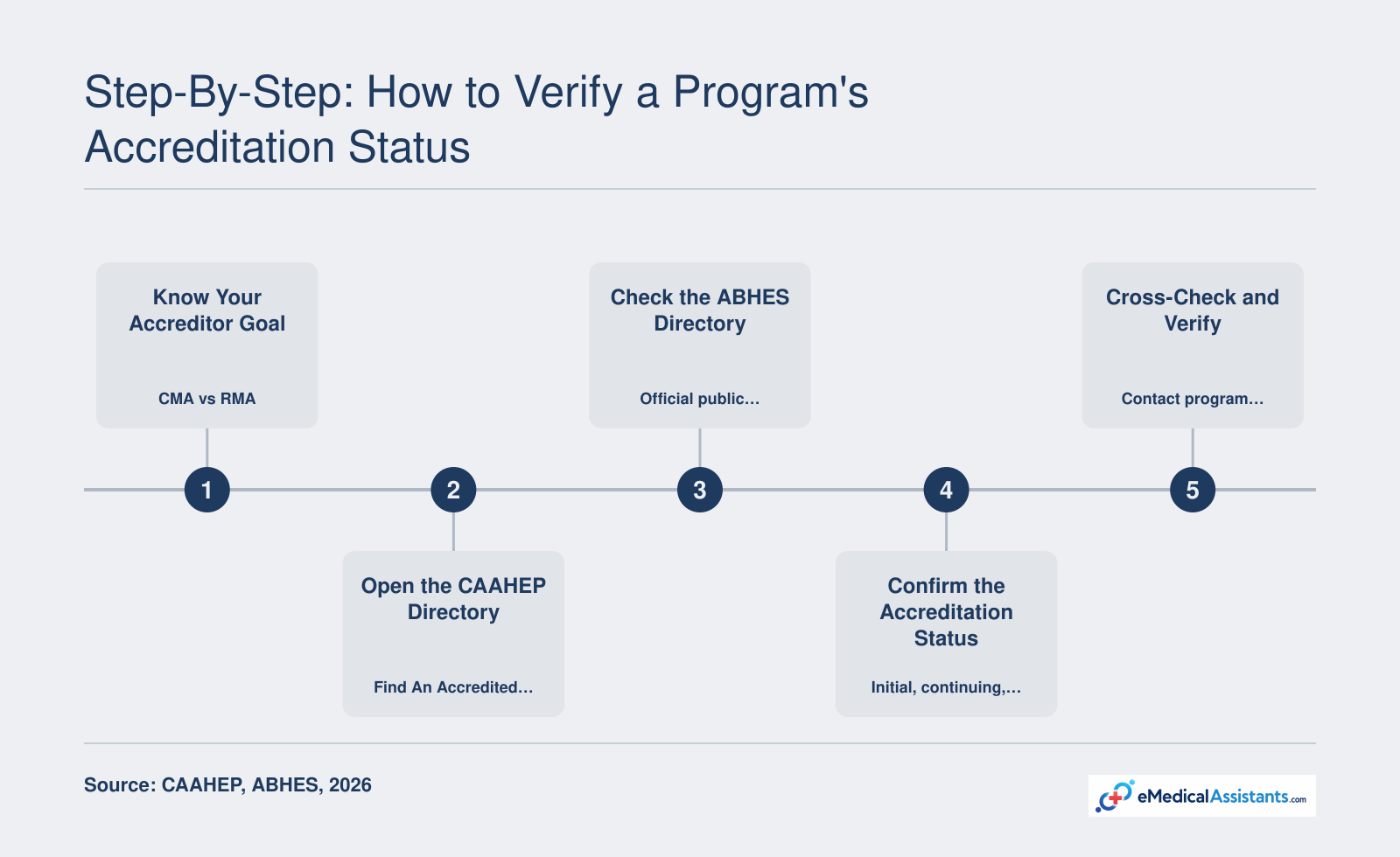 Five step process for verifying a medical assistant program's CAAHEP or ABHES accreditation status using official directories.