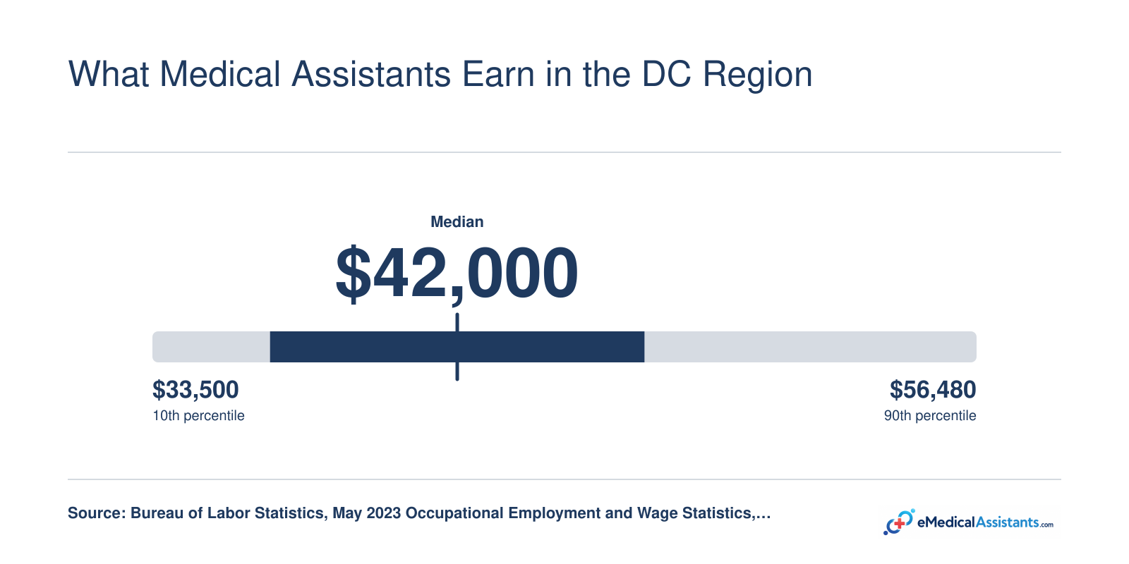 BLS wage percentiles for medical assistants in the Washington metro area: 10th $33,500, 50th $42,000, 90th $56,480 in 2023.