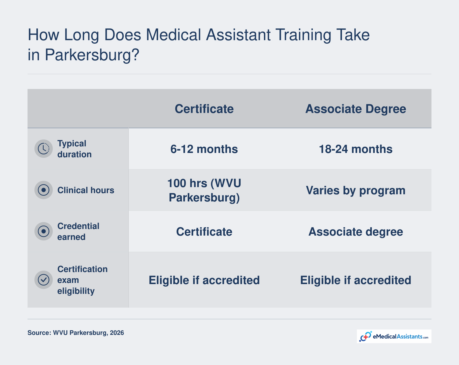 Medical assisting certificate programs run about 6-12 months; associate degrees about 18-24 months.