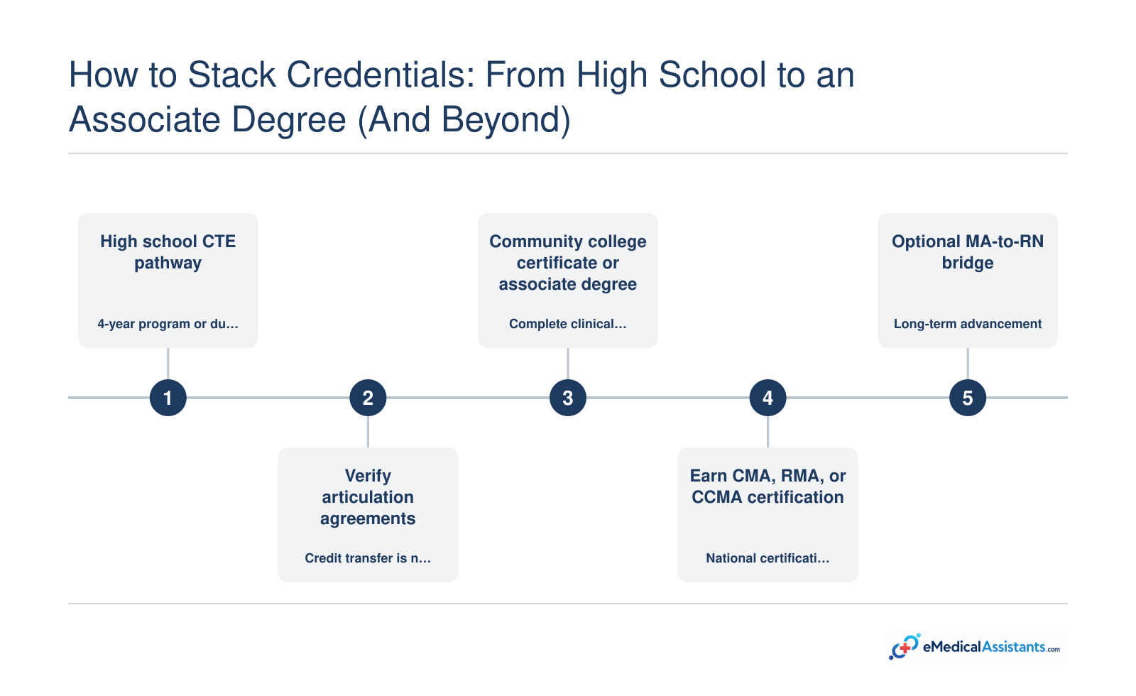 High school medical assistant pathway to dual-enrollment credits, community college certificate or associate degree, certification, and optional MA-to-RN bridge.