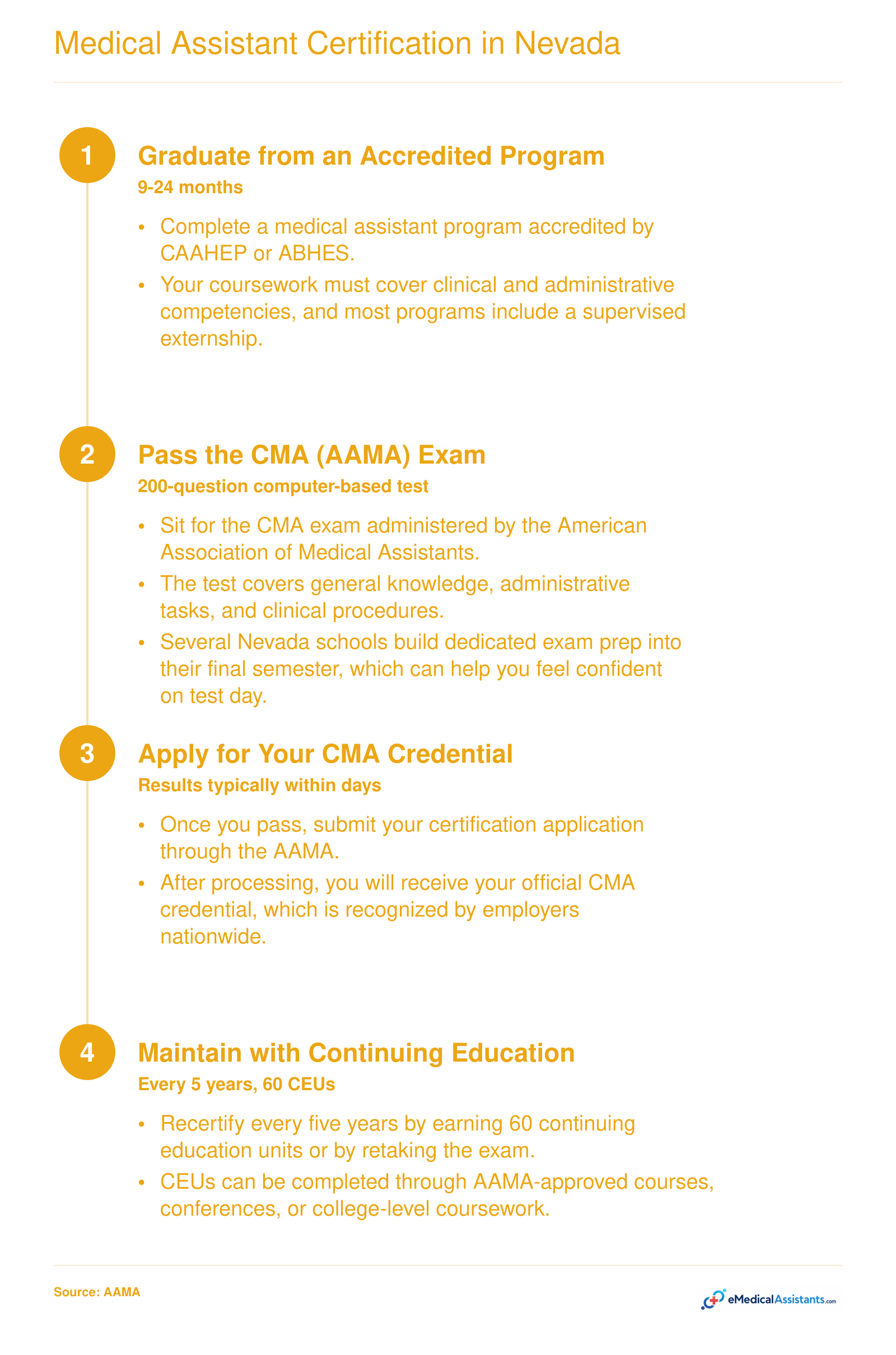 Four-step certification timeline: graduate, pass the CMA exam, apply through AAMA, recertify with 60 CEUs every five years