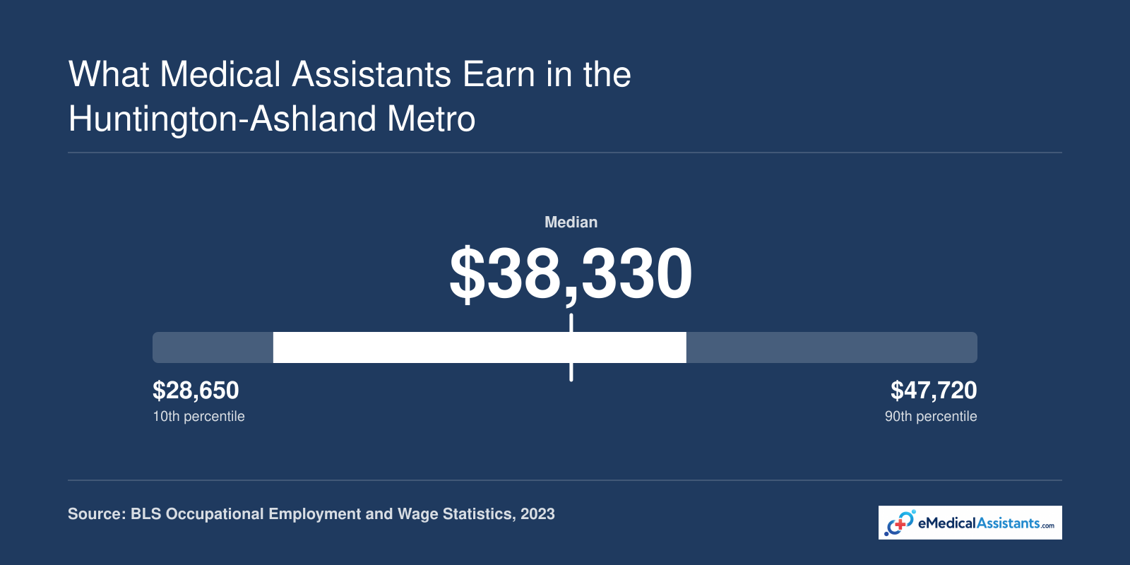 Medical assistant annual wages in the Huntington-Ashland metro range from $28,650 at the 10th percentile to $47,720 at the 90th percentile, 2023.