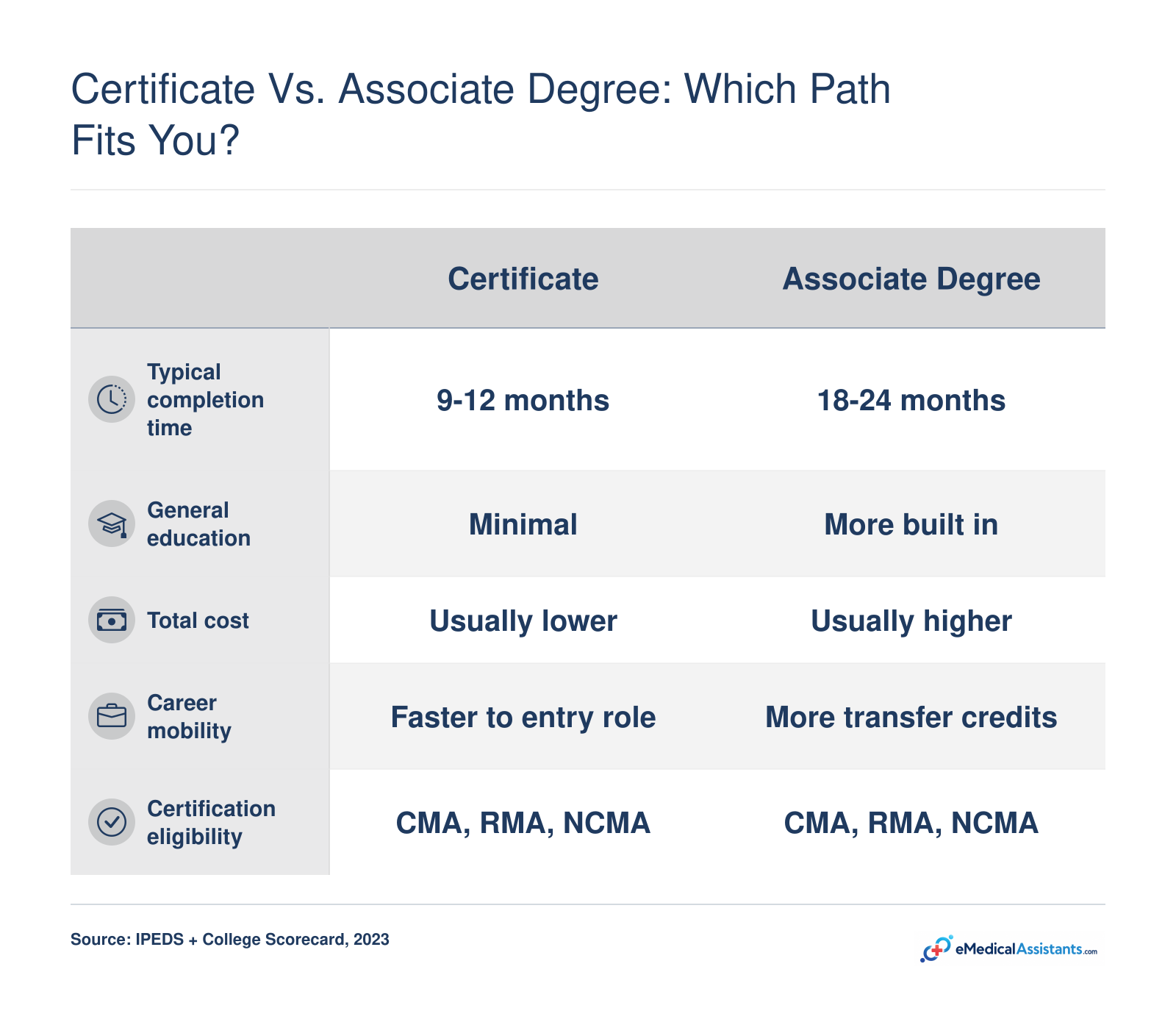 Comparison of certificate and associate degree medical assistant pathways on time, general education, cost, career mobility, and certification eligibility.