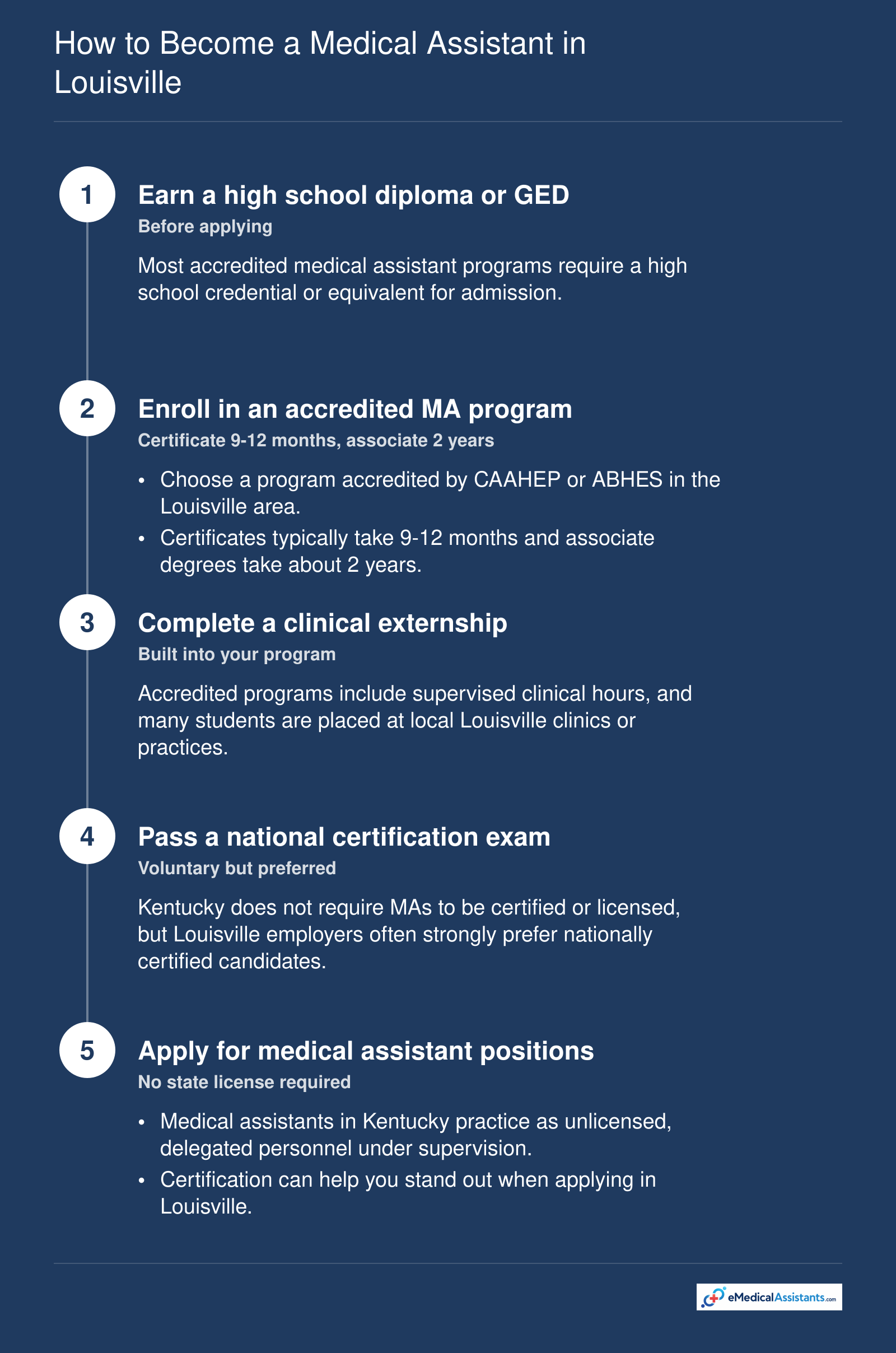 Five-step pathway from high school diploma or GED to Louisville medical assistant job, including accredited program, externship, and certification.