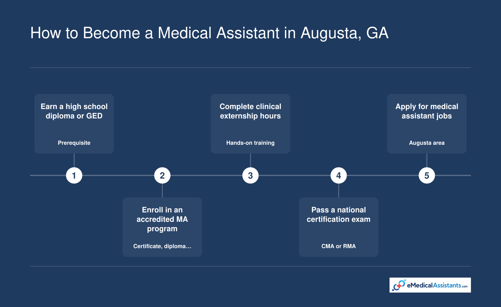 How to Become a Medical Assistant in Augusta, GA