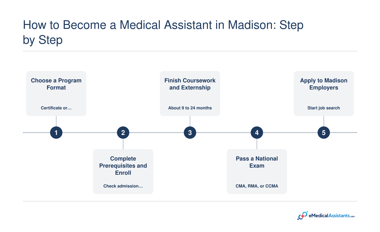 Five-step path from choosing a medical assistant program to applying for Madison-area jobs, with a total timeline of about 9 months to 2 years.