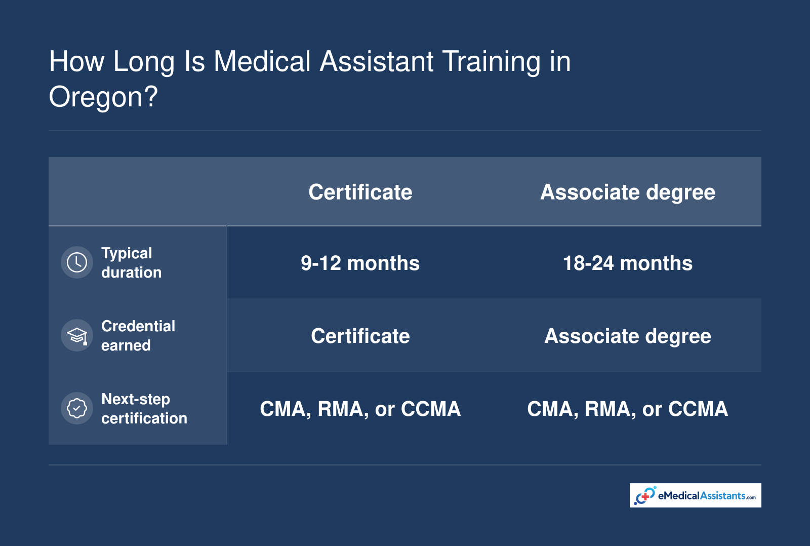 Certificate program duration of 9 to 12 months compared with associate degree duration of 18 to 24 months.