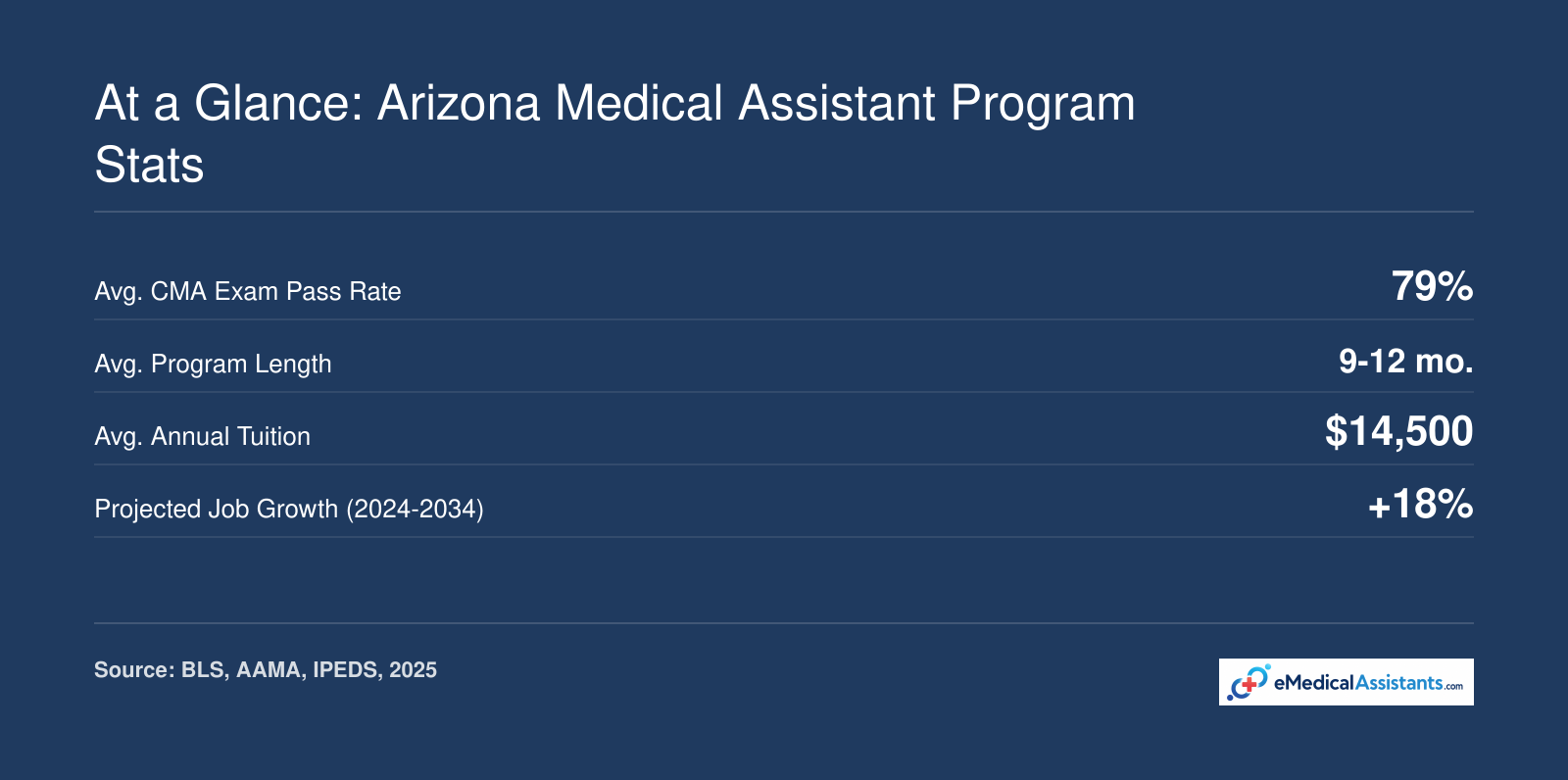 Four key Arizona medical assistant program statistics: 79% average CMA pass rate, 9 to 12 month program length, $14,500 average tuition, and 18% projected job growth