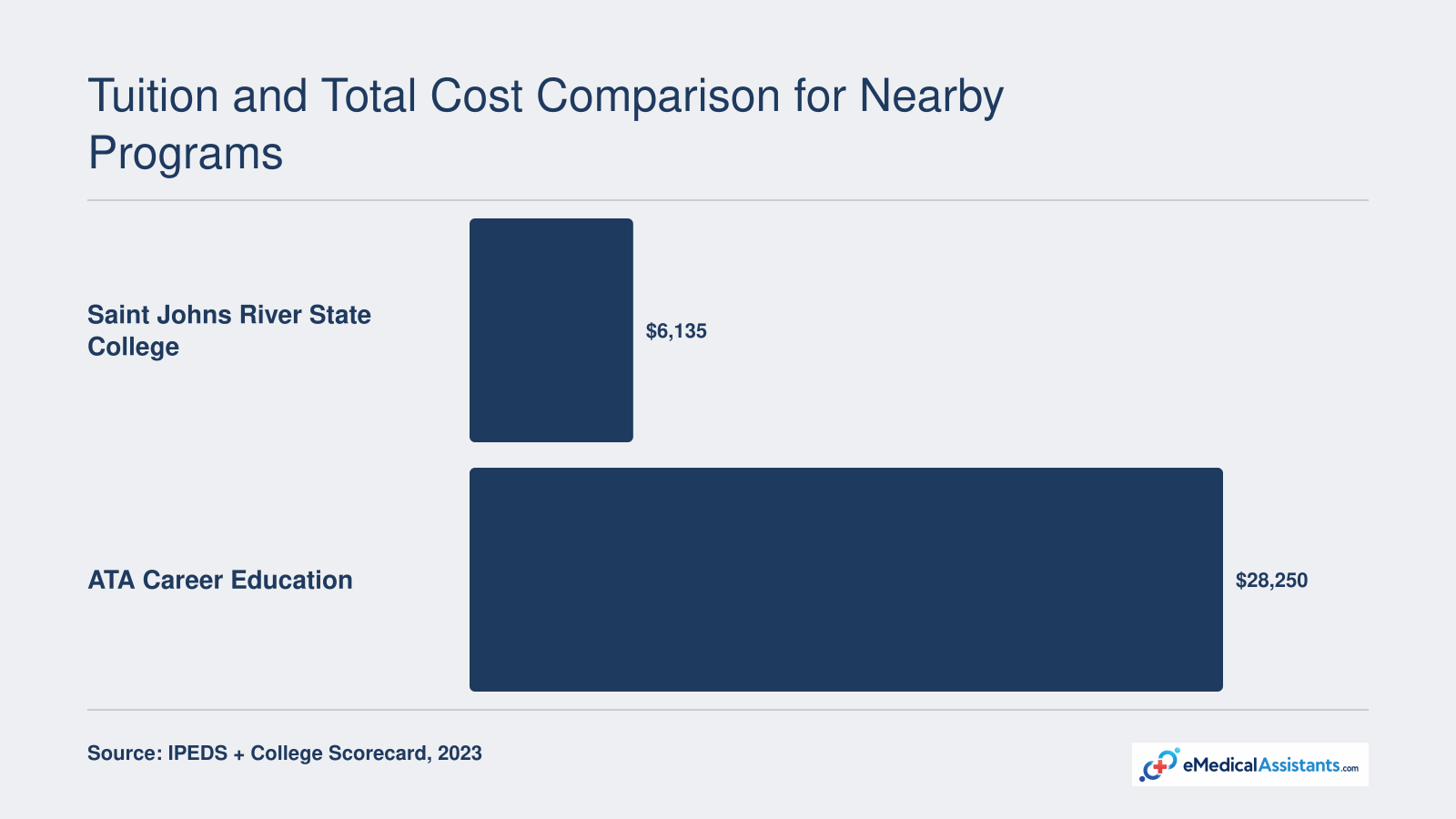 Net price after financial aid: $6,135 at Saint Johns River State College and $28,250 at ATA Career Education, 2023.
